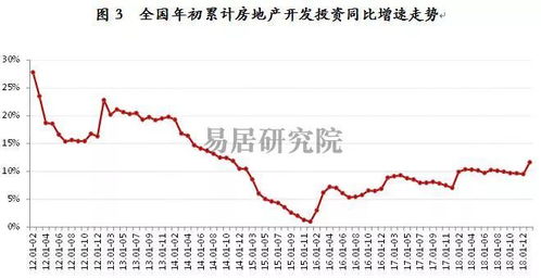 2019年开局房地产市场遇冷,前两月土地成交面积大降, 商品房销售面积45个月来首次同比下降