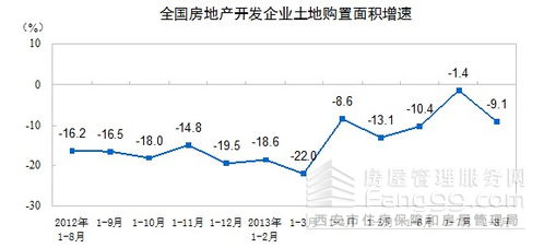 2013年1 8月份全国房地产开发和销售情况