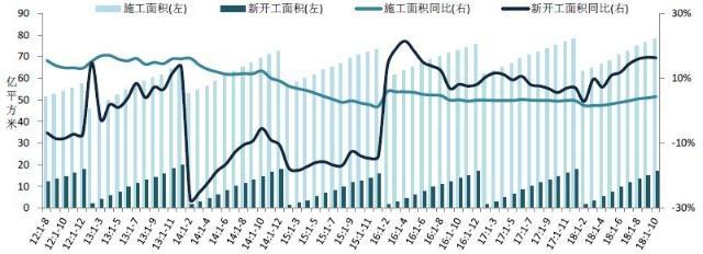 2018年1-10月全国房地产开发经营数据解读,增幅继续回落…