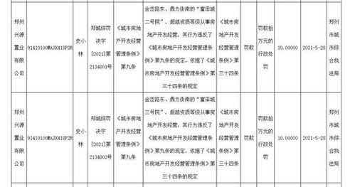 河南振兴房地产两子公司因违规建设 被多次通报处罚