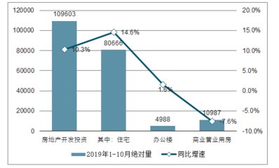 2019年1-10月份中国房地产行业开发投资、经营及销售情况统计[图]
