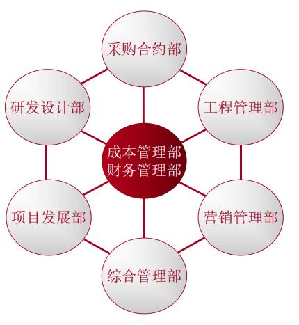 房地产项目从拿地到交付全周期开发流程和管控要点