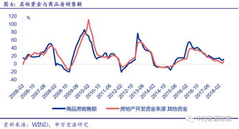 申万宏源 未来监管趋严会大幅压缩房地产到位资金