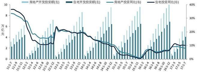 2017年1-7月全国房地产开发经营数据解读