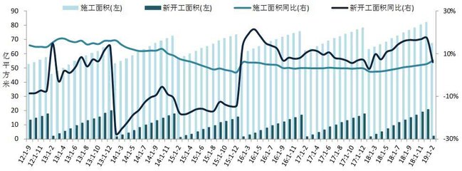 2019年1-2月全国房地产开发经营数据解读