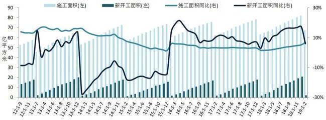 2019年1-2月全国房地产开发经营数据解读