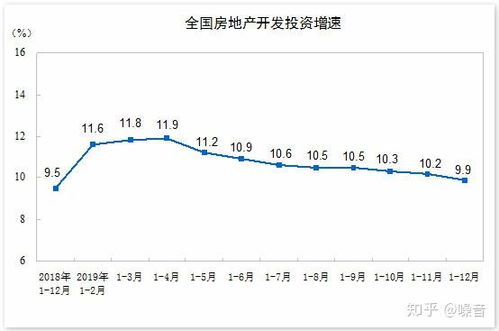 2019 全国房地产开发投资和销售情况