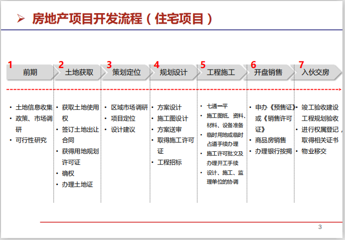 [分享]房地产项目开发投资资料下载