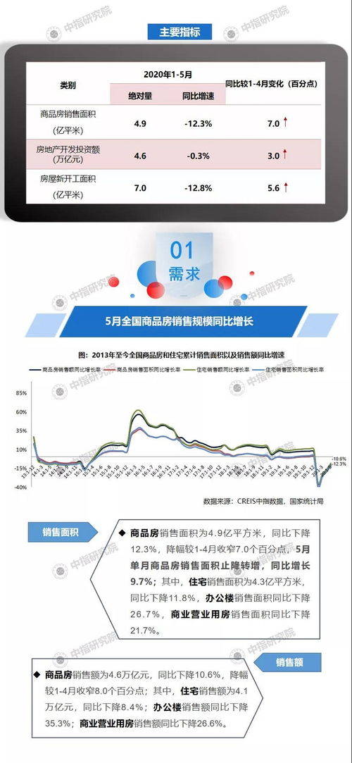 2020年1 5月全国房地产开发经营数据解读