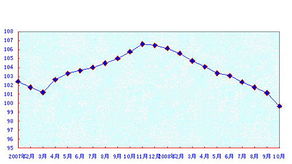 统计局前10月全国商品房销售面积下降16.5