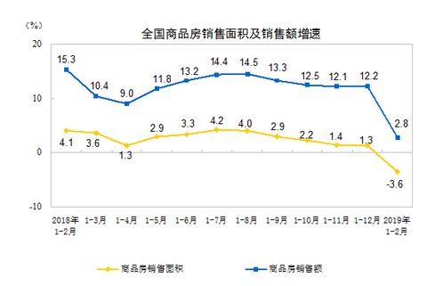 2019房地产开发投资同比增长,销售额大幅下降