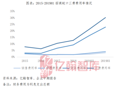【年报有料(34)丨招商蛇口】目标完成率过半,但盈利表现不佳(2019H1)