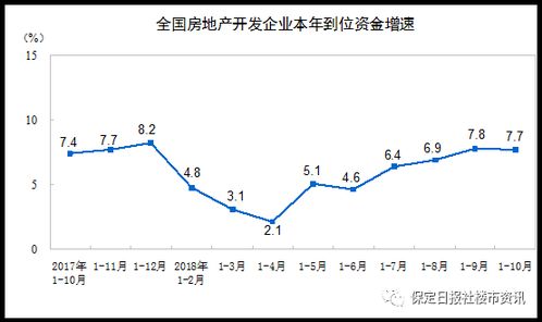 国家统计局发布2018年1 10月份全国房地产开发投资和销售情况