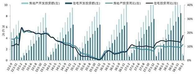 2019年1-2月全国房地产开发经营数据解读