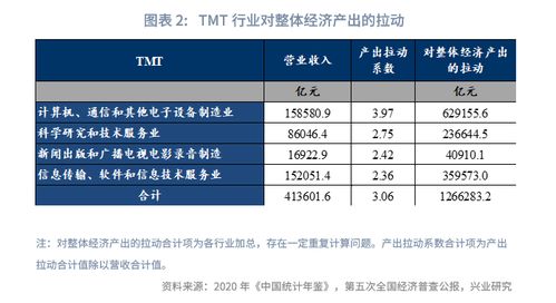 未来已来 tmt产出已超越房地产
