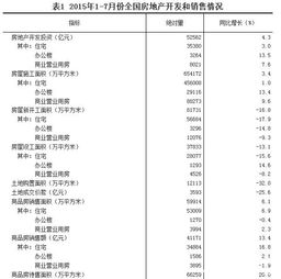 2015年1 7月份全国房地产开发和销售情况
