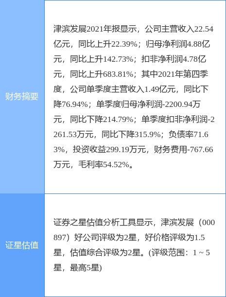 津滨发展最新公告 2021年净利同比增长142.73