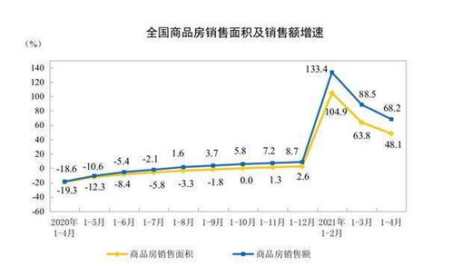 前四月房地产开发投资同比增21.6 ,小阳春褪去销售回落