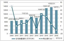 2018年广东房地产开发投资完成额 商品房销售面积及销售额统计分析