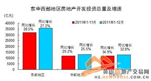 2011年全国房地产开发投资增速比上年回落5.3