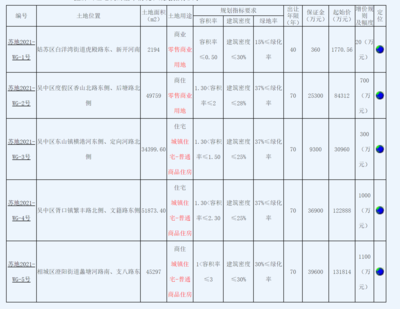 2021年土拍第一挂!新挂4宗涉宅用地!最低起拍楼面价6000元/㎡!