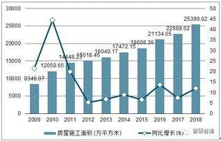 2018年广西房地产开发投资完成额 商品房销售面积及销售额统计分析