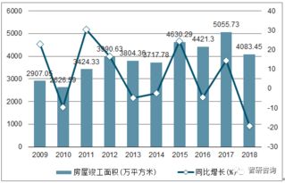 2018年重庆房地产开发投资完成额 商品房销售面积及销售额统计分析