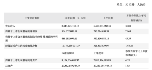 净利大增71%!汽车巨头,东风汽车涉足房地产了