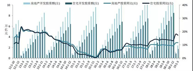 2019年1-3月全国房地产开发经营数据解读
