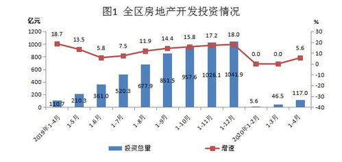 房地产开发市场回暖