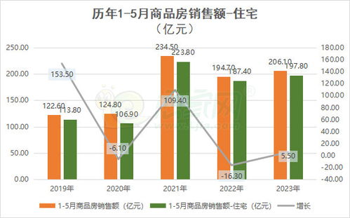 统计 2023年邯郸1 5月份房地产开发投资和销售情况相关资讯 邯郸统计 2023年邯郸1 5月份房地产开发投资和销售情况相关资讯