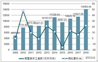 2018年四川房地产开发投资完成额 商品房销售面积及销售额统计分析