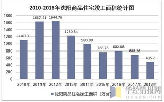 2018年沈阳房地产开发投资 施工 销售情况及价格走势分析 图