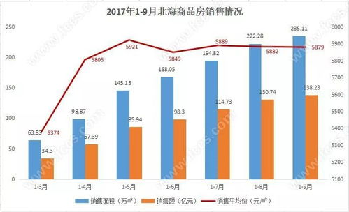 2017年1 9月北海房地产开发投资增长15.8 商品房销售面积增速仍居广西首位