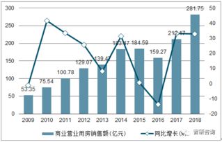 2018年广西房地产开发投资完成额 商品房销售面积及销售额统计分析