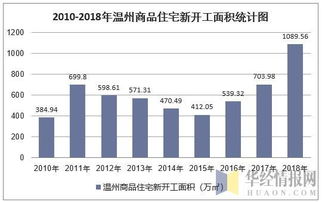 2018年温州房地产开发投资 施工 销售情况及价格走势分析 图