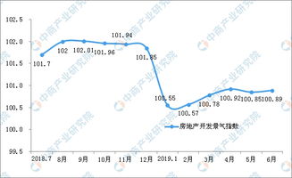 2019年1 6月全国房地产开发经营和销售情况 附图表