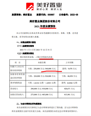 美好置业料2021年归母净利至少亏25亿 拟尽快退出房地产相关业务减值10亿元