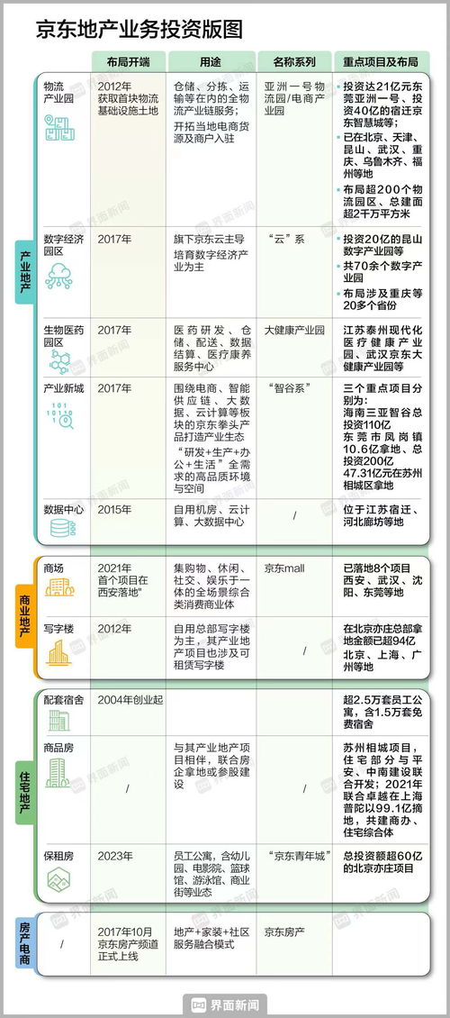 京东全面杀入房地产开发行业