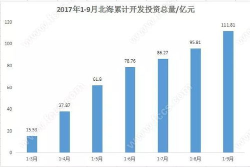 2017年1 9月北海房地产开发投资增长15.8 商品房销售面积增速仍居广西首位