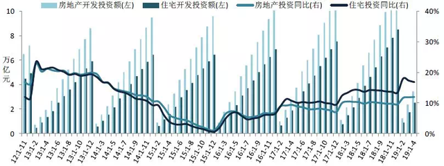 2019年1-4月全国房地产开发经营数据解读