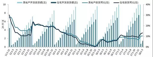 2018年1-3月全国房地产开发经营数据解读
