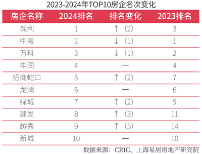 2024房地产开发企业综合实力TOP500测评成果发布,保利升至第一