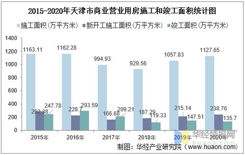 2015 2020年天津市房地产投资 施工及销售情况统计分析