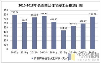 2018年长春房地产开发投资 施工 销售情况及价格走势分析 图