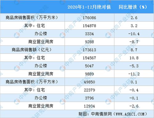 2020年1 12月全国房地产开发经营和销售情况 附图表
