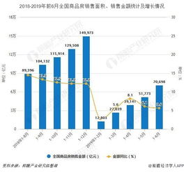 2019年h1中国房地产行业市场分析 开发投资突破6万亿,商品房销售金额突破7万亿