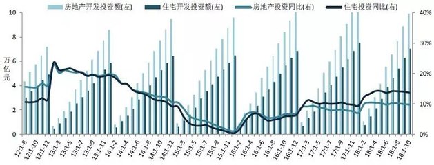2018年1-10月全国房地产开发经营数据解读