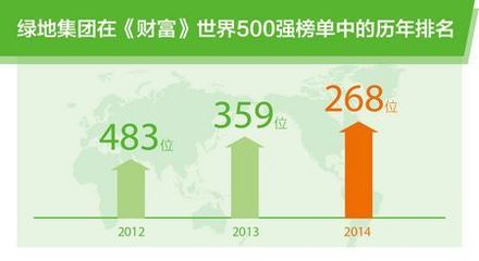 绿地世界500强实时排名268位 较上年跃升91位