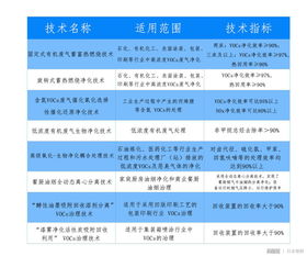 污染治理废气的广泛应用,及vocs治理和管理技术